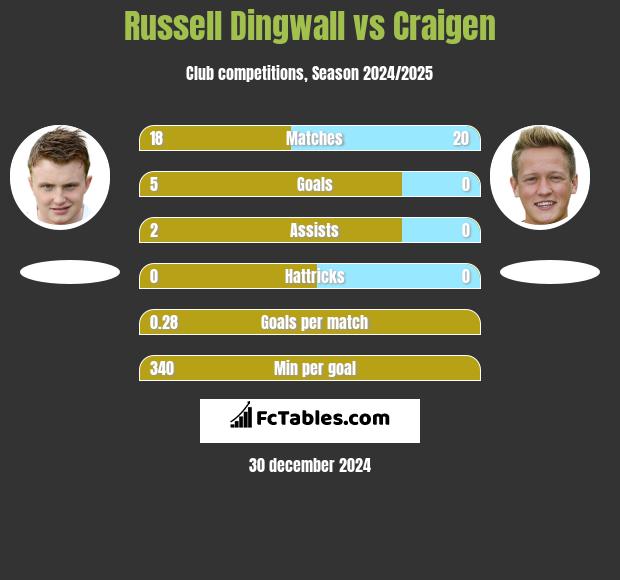 Russell Dingwall vs Craigen h2h player stats