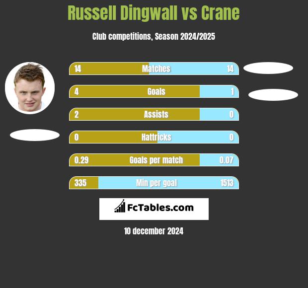 Russell Dingwall vs Crane h2h player stats