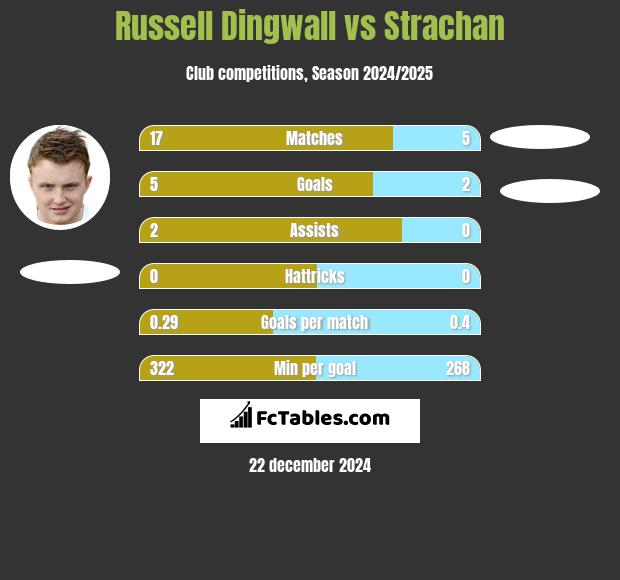 Russell Dingwall vs Strachan h2h player stats