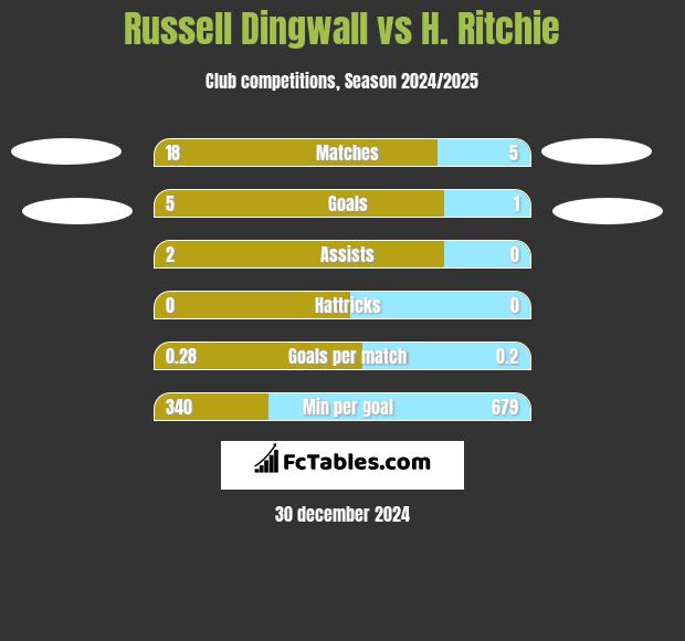 Russell Dingwall vs H. Ritchie h2h player stats