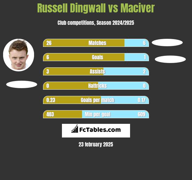 Russell Dingwall vs Maciver h2h player stats