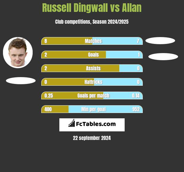 Russell Dingwall vs Allan h2h player stats