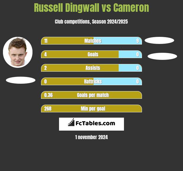 Russell Dingwall vs Cameron h2h player stats