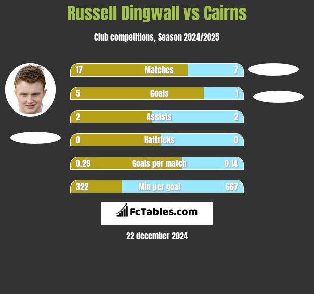 Russell Dingwall vs Cairns h2h player stats