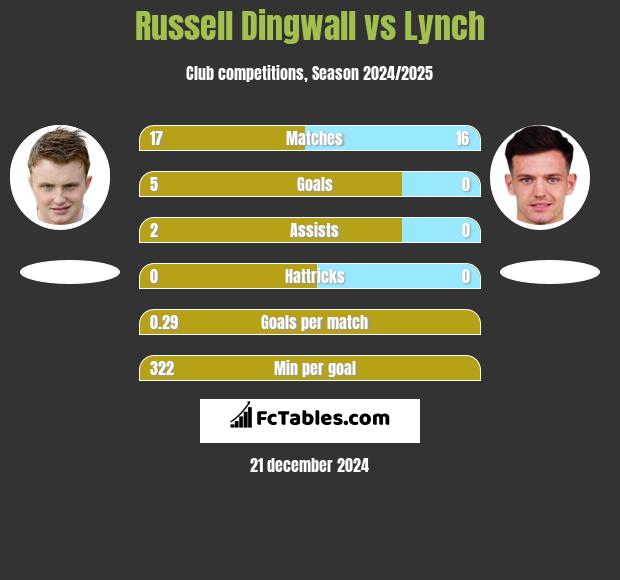 Russell Dingwall vs Lynch h2h player stats