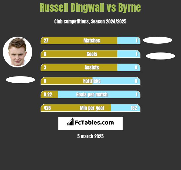 Russell Dingwall vs Byrne h2h player stats