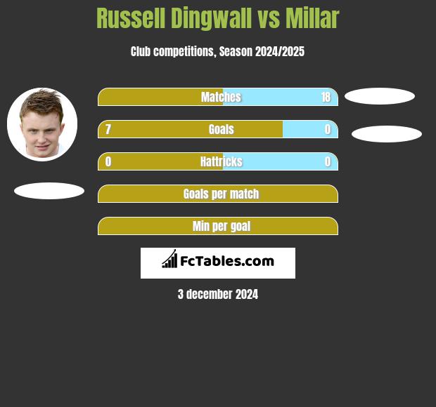 Russell Dingwall vs Millar h2h player stats