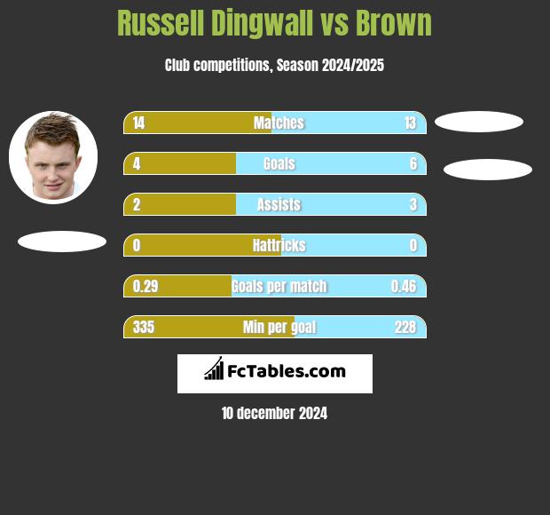 Russell Dingwall vs Brown h2h player stats