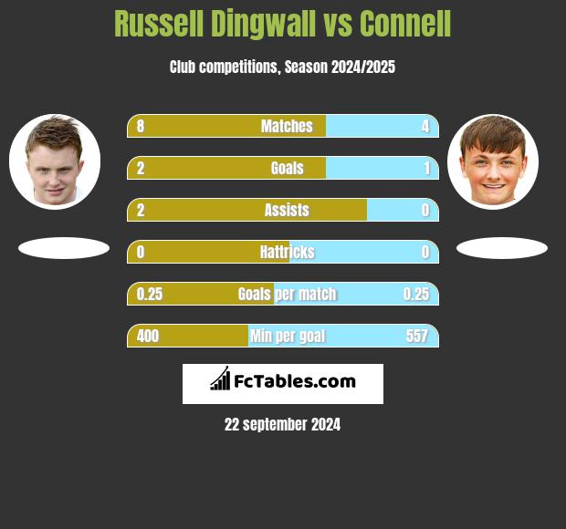 Russell Dingwall vs Connell h2h player stats