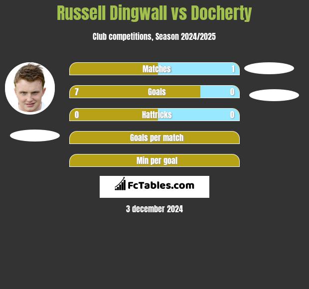 Russell Dingwall vs Docherty h2h player stats