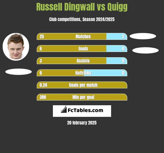 Russell Dingwall vs Quigg h2h player stats