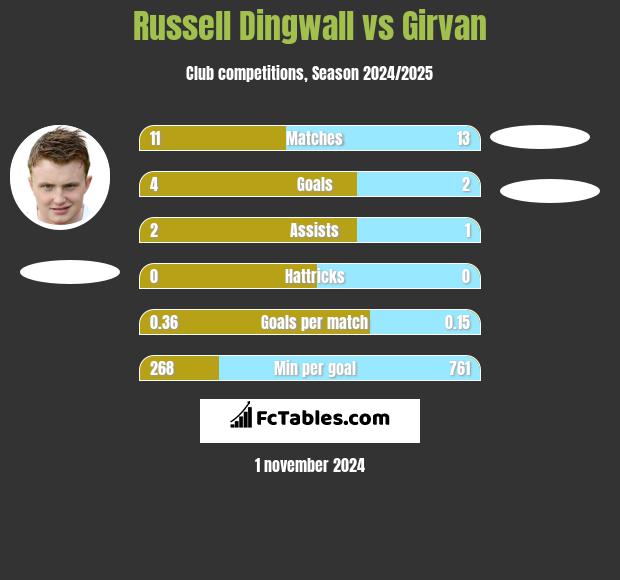 Russell Dingwall vs Girvan h2h player stats