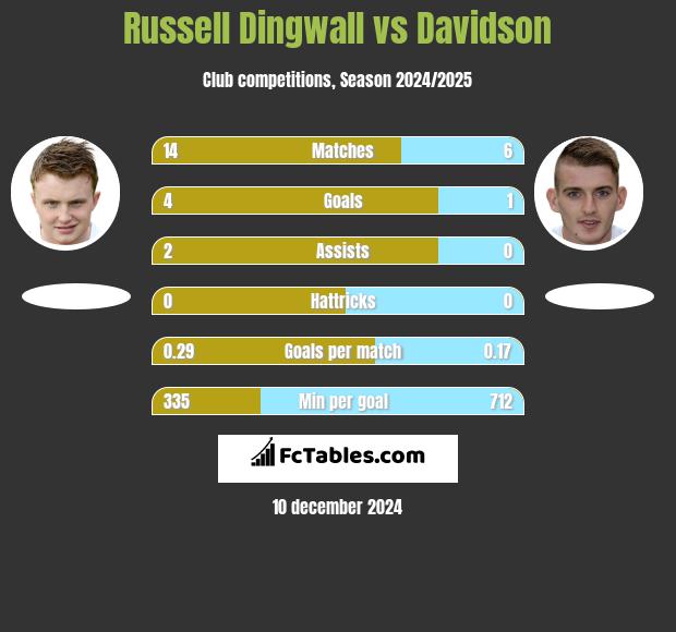 Russell Dingwall vs Davidson h2h player stats