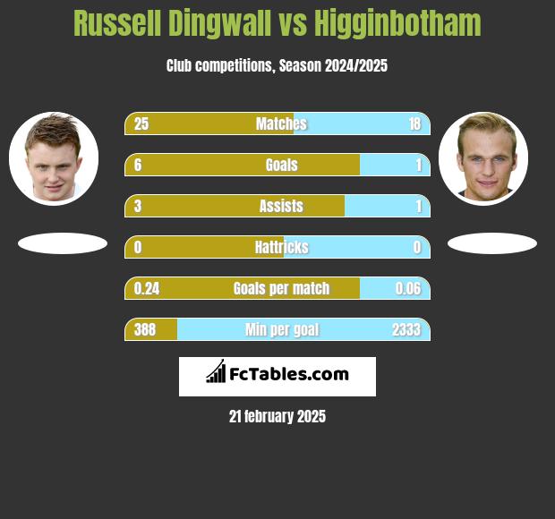 Russell Dingwall vs Higginbotham h2h player stats