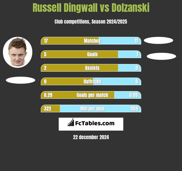 Russell Dingwall vs Dolzanski h2h player stats