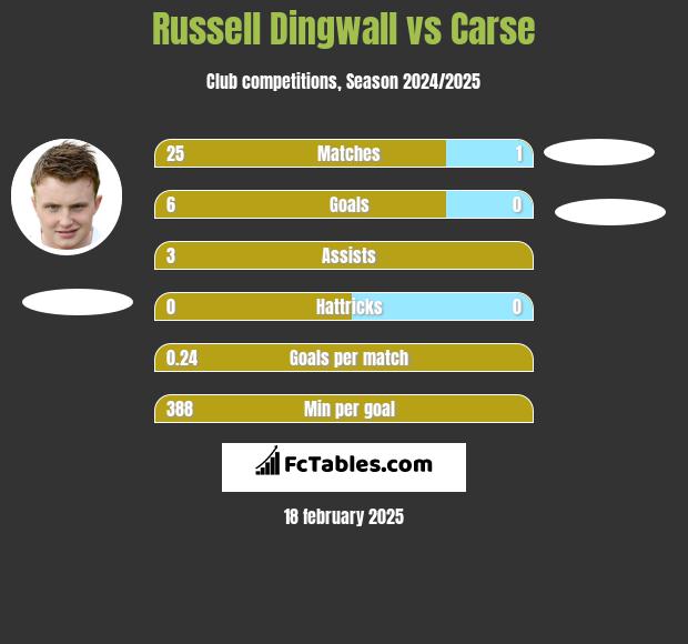 Russell Dingwall vs Carse h2h player stats