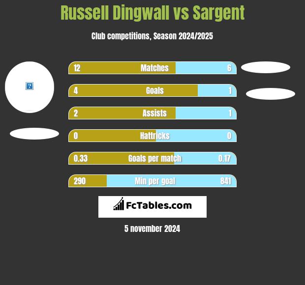 Russell Dingwall vs Sargent h2h player stats