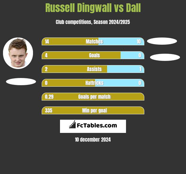 Russell Dingwall vs Dall h2h player stats