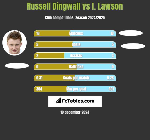 Russell Dingwall vs I. Lawson h2h player stats