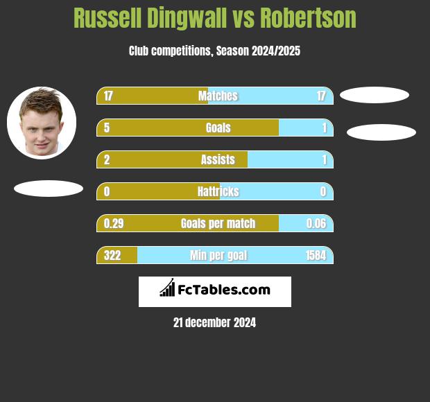 Russell Dingwall vs Robertson h2h player stats