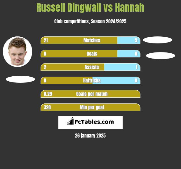 Russell Dingwall vs Hannah h2h player stats