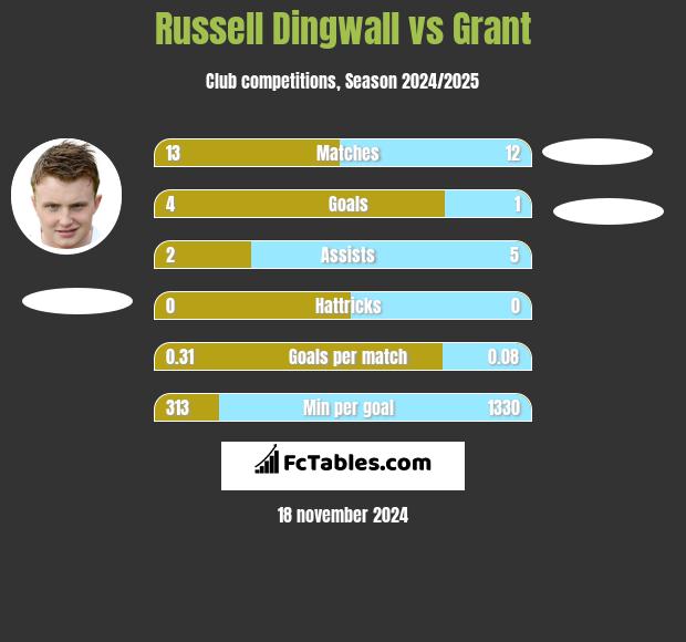 Russell Dingwall vs Grant h2h player stats