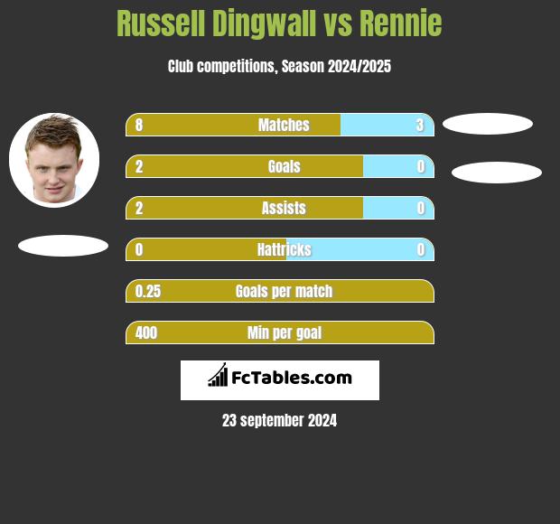 Russell Dingwall vs Rennie h2h player stats