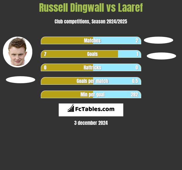 Russell Dingwall vs Laaref h2h player stats