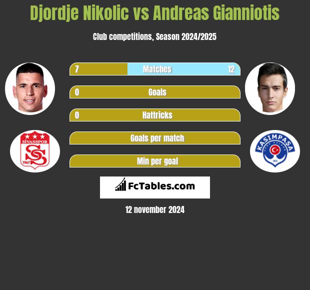 Djordje Nikolic vs Andreas Gianniotis h2h player stats