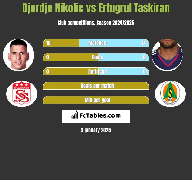 Djordje Nikolic vs Ertugrul Taskiran h2h player stats