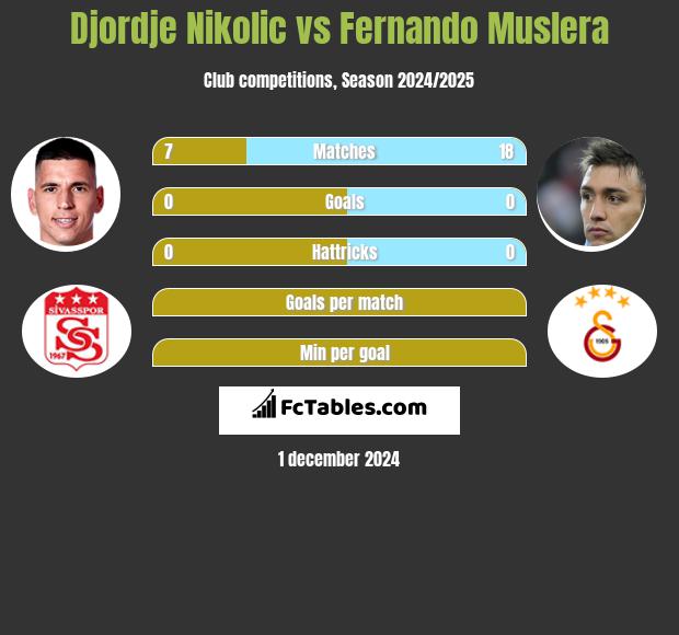 Djordje Nikolic vs Fernando Muslera h2h player stats