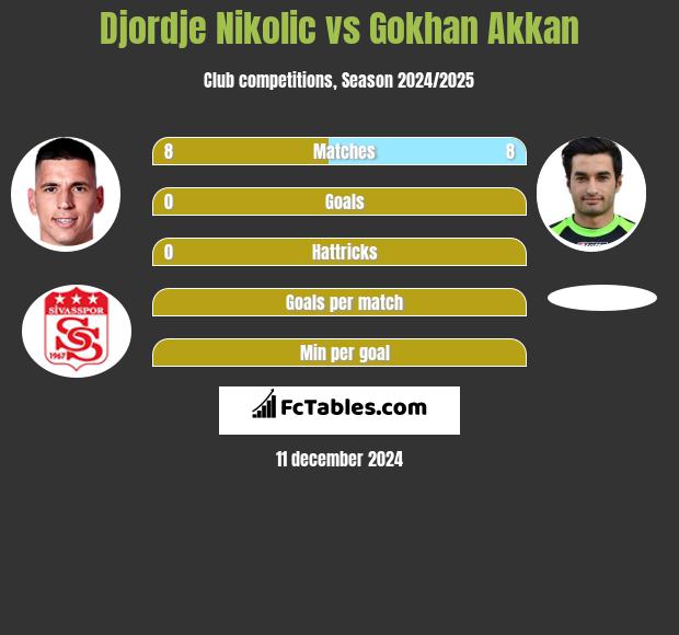 Djordje Nikolic vs Gokhan Akkan h2h player stats