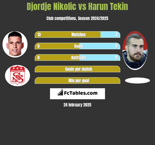 Djordje Nikolic vs Harun Tekin h2h player stats