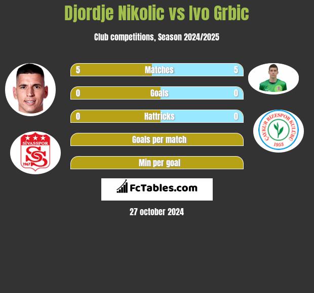 Djordje Nikolic vs Ivo Grbic h2h player stats