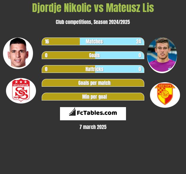 Djordje Nikolic vs Mateusz Lis h2h player stats