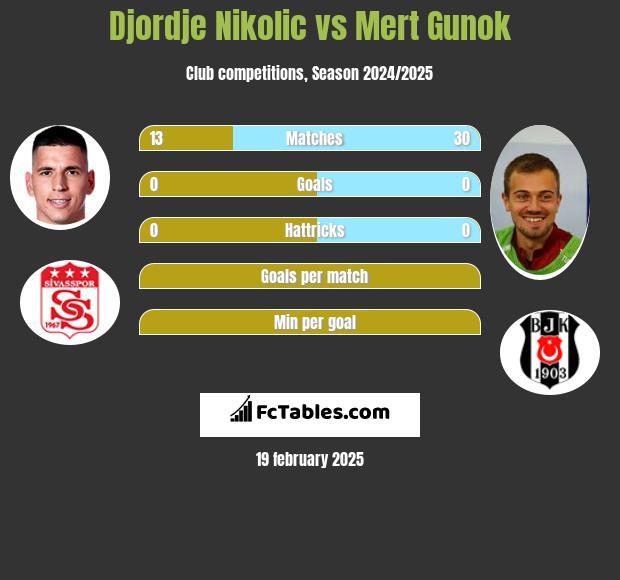 Djordje Nikolic vs Mert Gunok h2h player stats