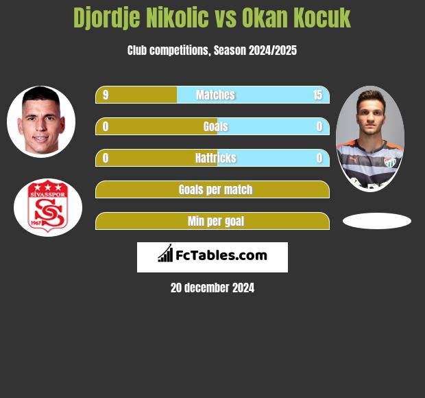 Djordje Nikolic vs Okan Kocuk h2h player stats