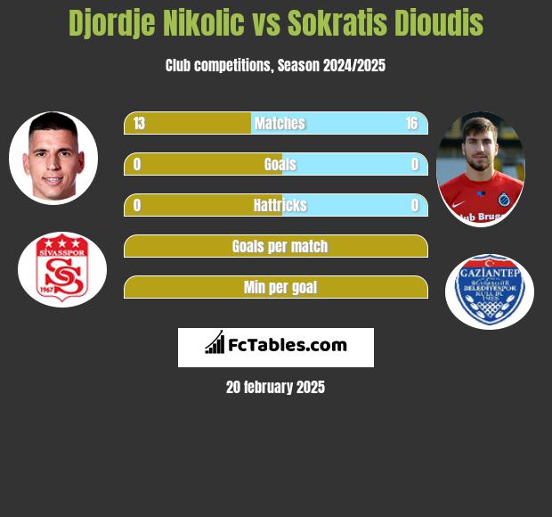 Djordje Nikolic vs Sokratis Dioudis h2h player stats