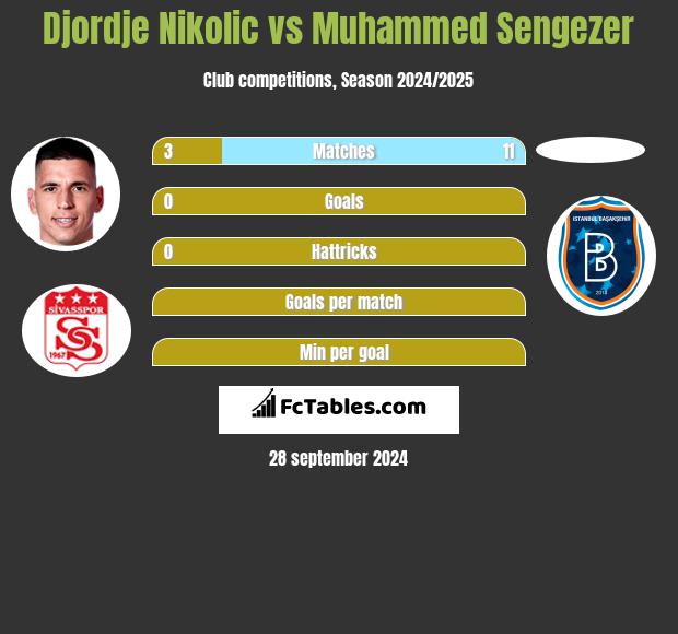 Djordje Nikolic vs Muhammed Sengezer h2h player stats