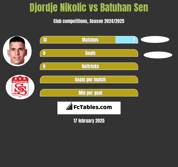 Djordje Nikolic vs Batuhan Sen h2h player stats