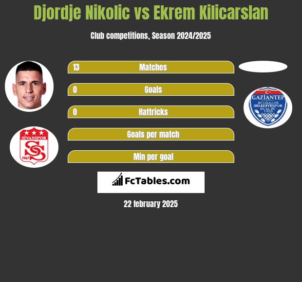 Djordje Nikolic vs Ekrem Kilicarslan h2h player stats