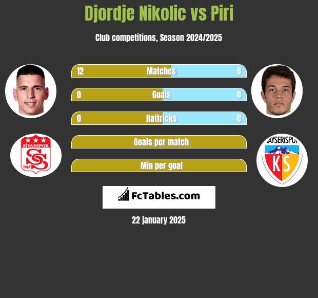 Djordje Nikolic vs Piri h2h player stats