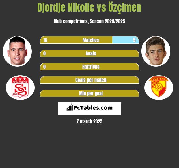 Djordje Nikolic vs Özçimen h2h player stats