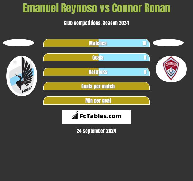 Emanuel Reynoso vs Connor Ronan h2h player stats