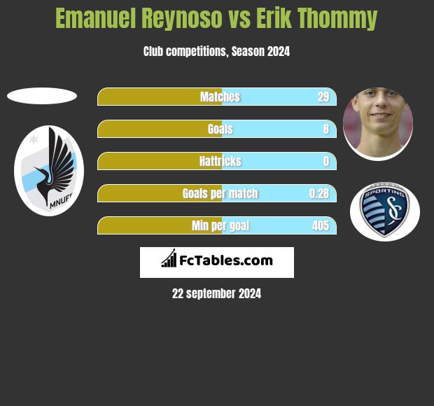 Emanuel Reynoso vs Erik Thommy h2h player stats