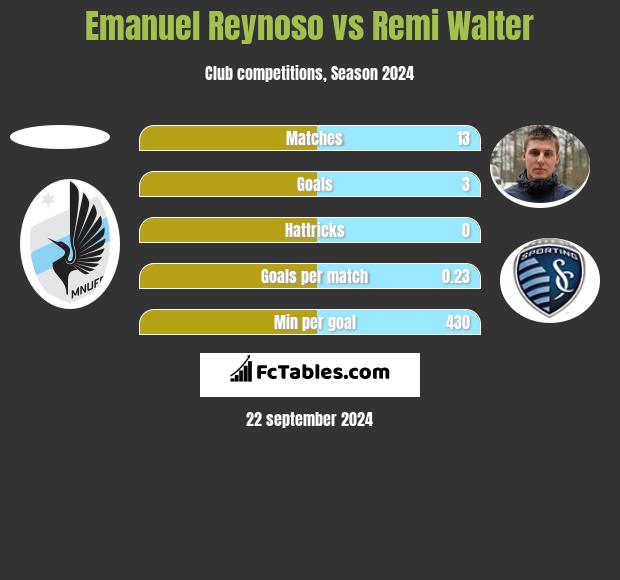 Emanuel Reynoso vs Remi Walter h2h player stats