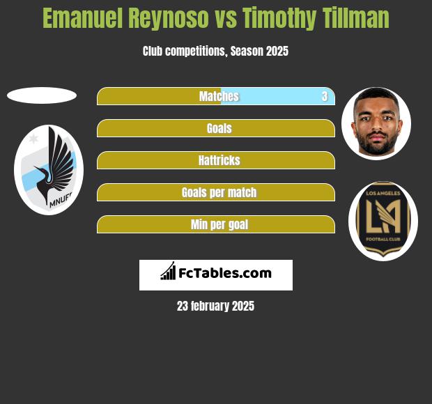 Emanuel Reynoso vs Timothy Tillman h2h player stats