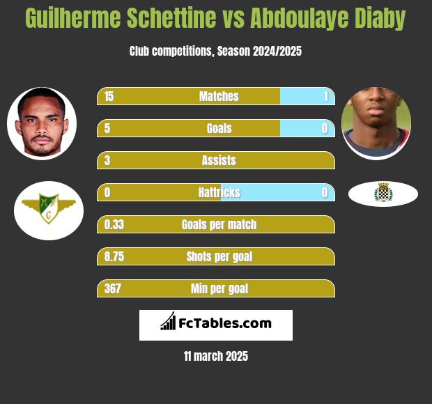 Guilherme Schettine vs Abdoulaye Diaby h2h player stats