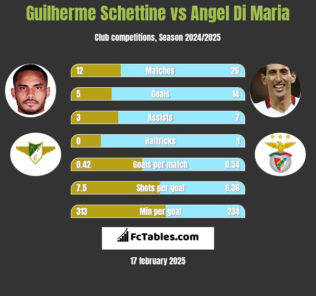 Guilherme Schettine vs Angel Di Maria h2h player stats