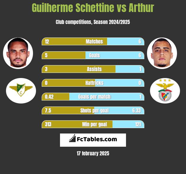 Guilherme Schettine vs Arthur h2h player stats